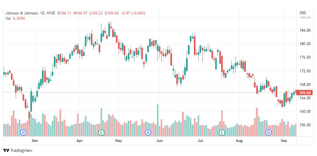 تحليل سهم جونسون آند جونسون-JNJ-STOCK-13-9-2022