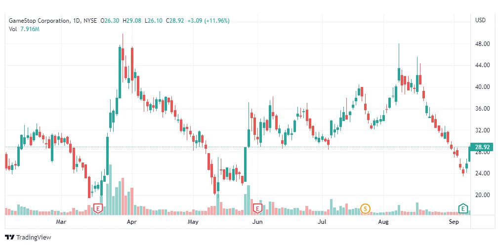 تحليل سهم جيم ستوب-GMA-GAMESTOP-STOCK-12-9-2022