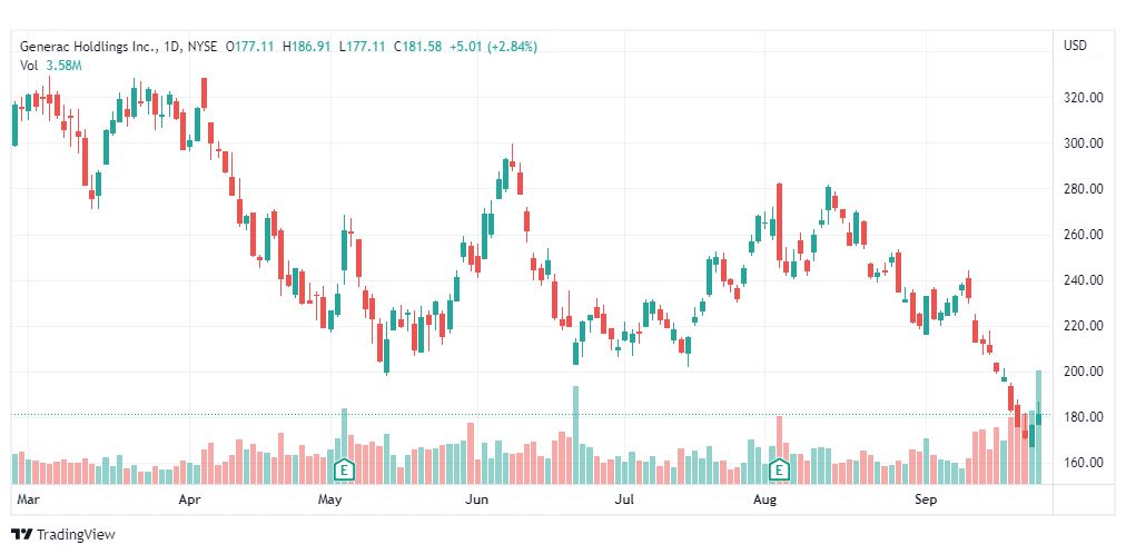 تحليل سهم جينيراك-GNRC-GENERAC-STOCK-27-9-2022
