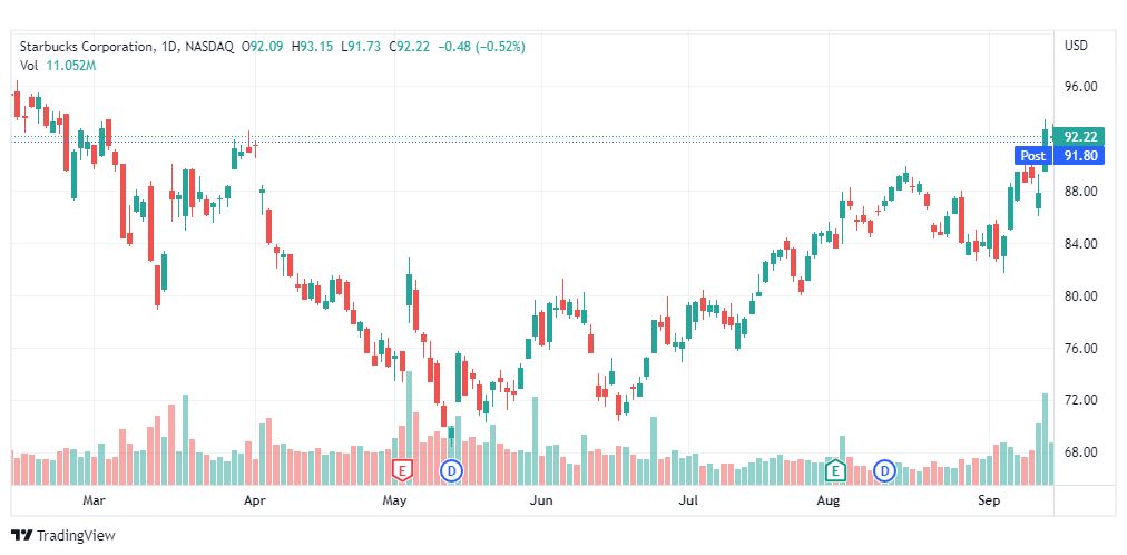 تحليل سهم ستاربكس-STARBUCKS-STOCK-16-9-2022