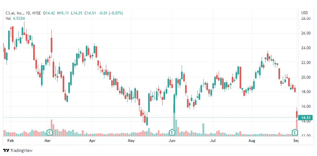تحليل سهم سي ثري-C3-AI-INC-STOCK-5-9-2022