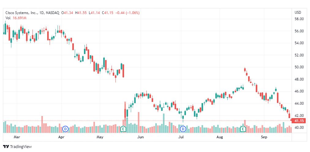 تحليل سهم سيسكو-CISCO-STOCK-23-9-2022