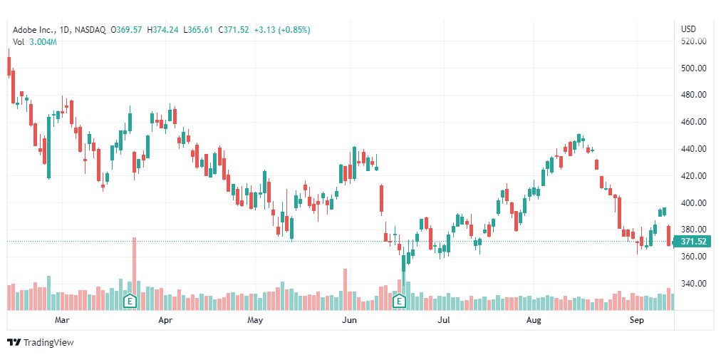 تحليل سهم شركة أدوبي-ADOBE-ADBE-STOCK-15-9-2022