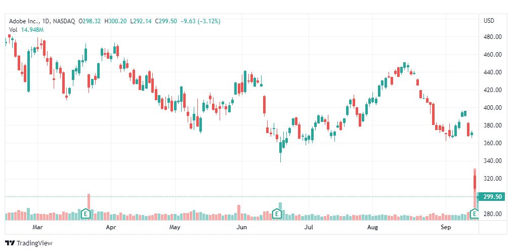 تحليل سهم شركة أدوبي-ADOBE-ADBE-STOCK-19-9-2022