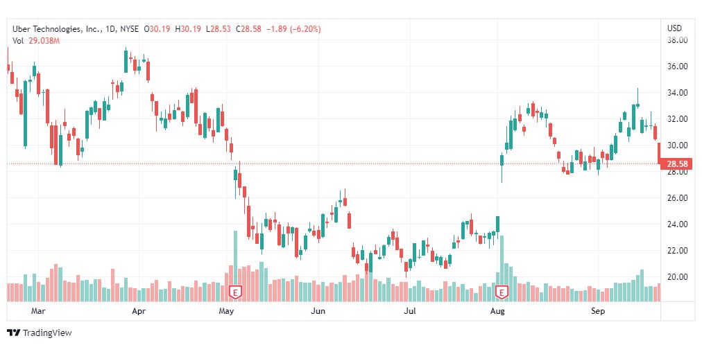 تحليل سهم شركة أوبر-UBER-STOCK-23-9-2022
