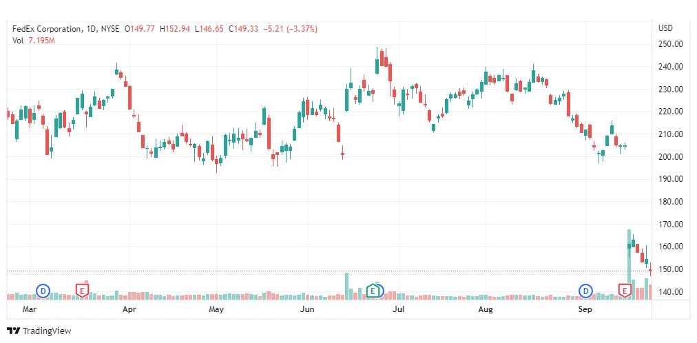 تحليل سهم فيديكس كورب-FEDEX-FDX-STOCK-26-9-2022