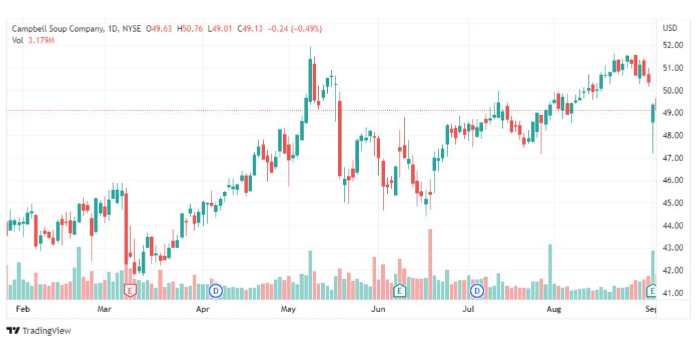تحليل سهم كامبيل سوب-CPB-STOCK-5-9-2022