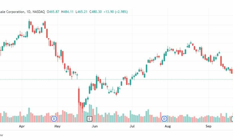 تحليل سهم كوستكو-COST-COSTCO-STOCK27-9-2022