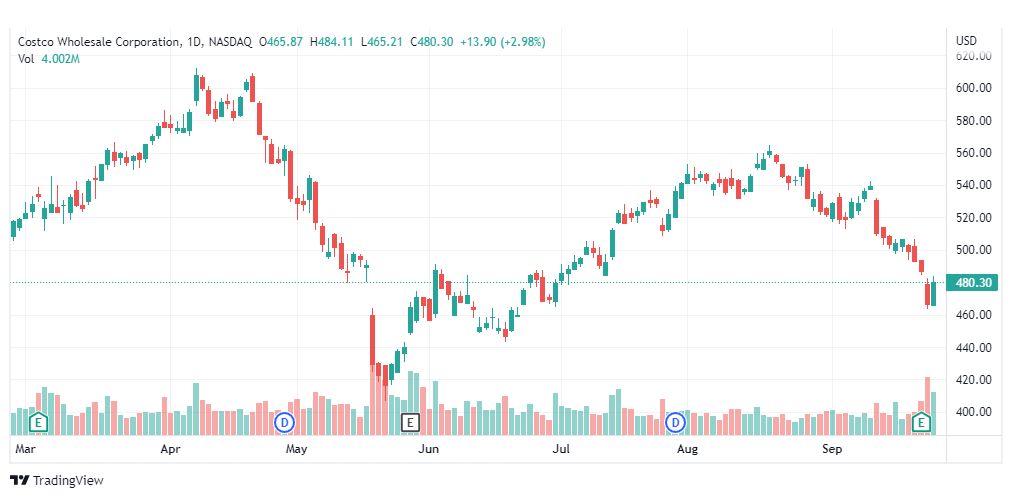 تحليل سهم كوستكو-COST-COSTCO-STOCK27-9-2022