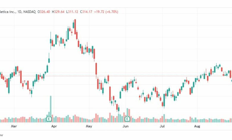 تحليل سهم لولوليمون أثلتيكا-LULU-STOCK-6-9-2022