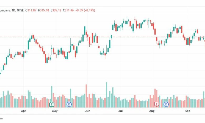 تحليل سهم ليلي إيلاي آند كو-ELI LILLY-LLY-STOCK-26-9-2022