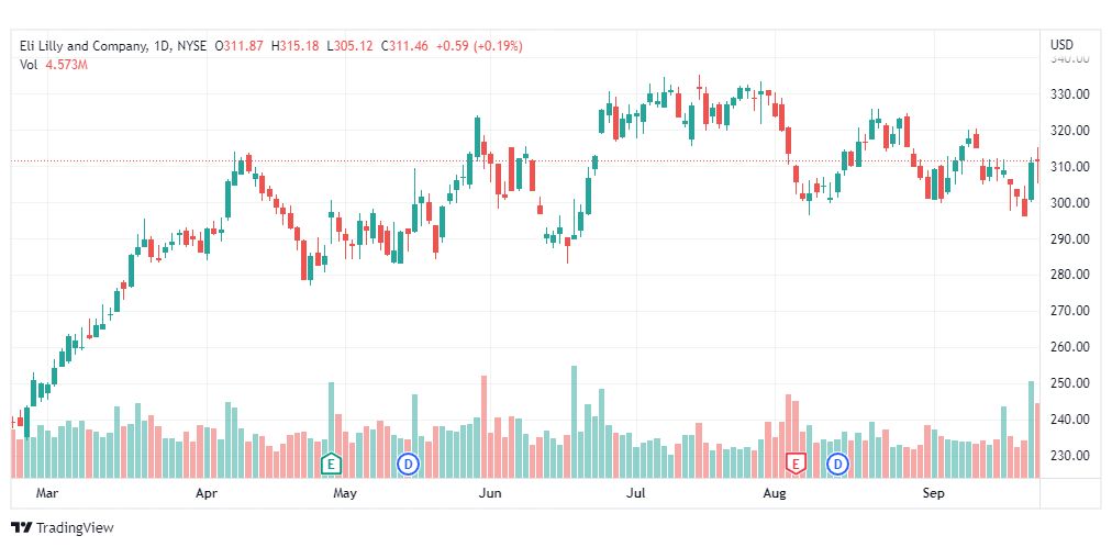 تحليل سهم ليلي إيلاي آند كو-ELI LILLY-LLY-STOCK-26-9-2022