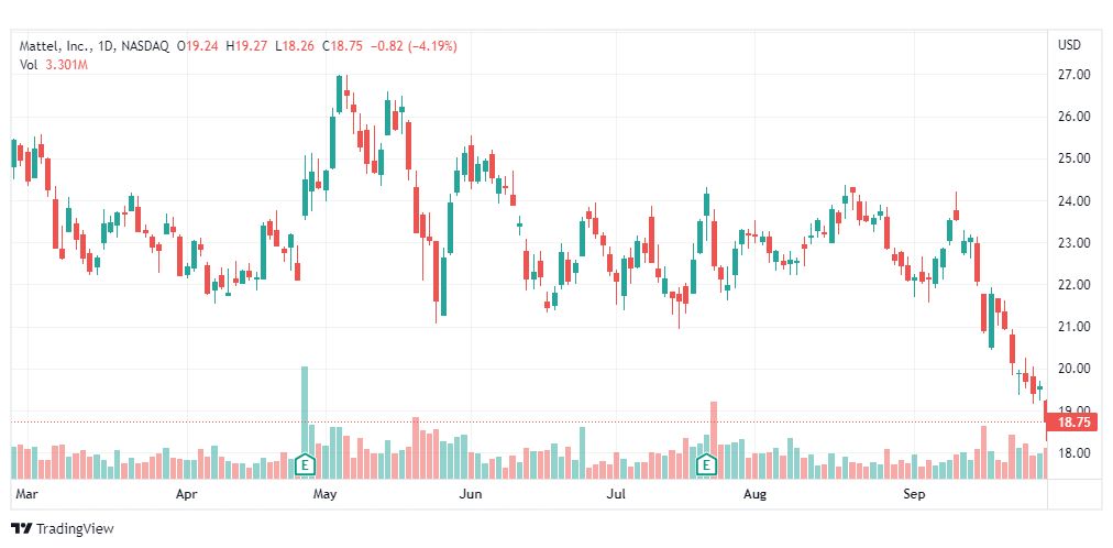 تحليل سهم ماتيل-MAT-MATTEL-STOCK-30-9-2022