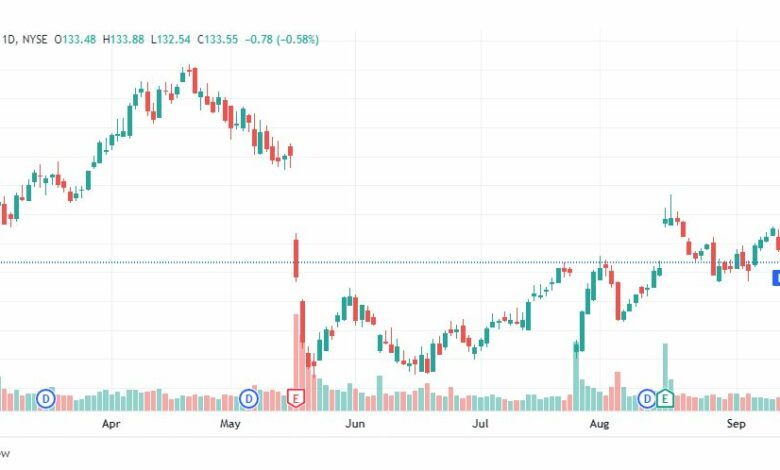 تحليل سهم وول مارت-WALLMART-STOCK-WMT-21-9-2022