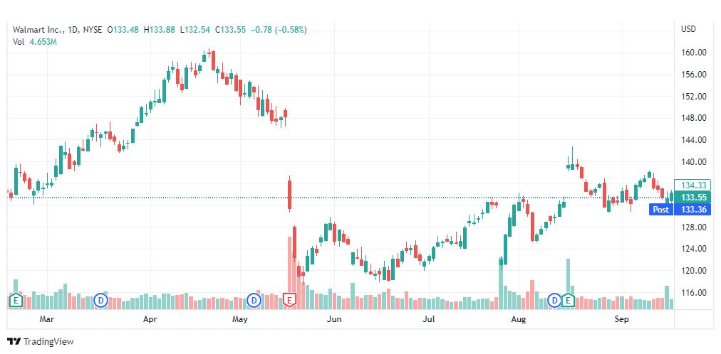 تحليل سهم وول مارت-WALLMART-STOCK-WMT-21-9-2022