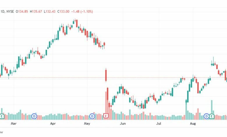 تحليل سهم وول مارت-WMT-WALLMART-STOCK-6-9-2022