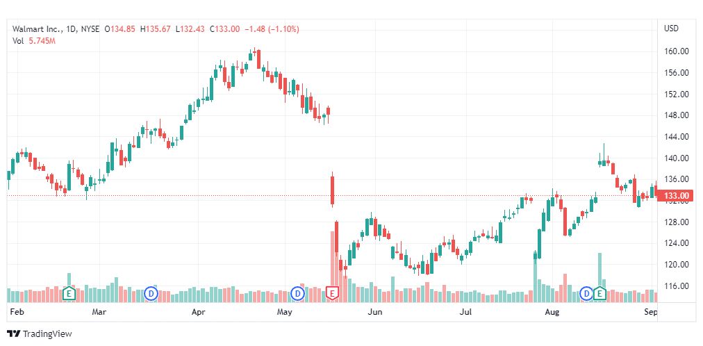 تحليل سهم وول مارت-WMT-WALLMART-STOCK-6-9-2022