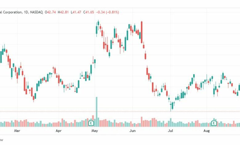 تحليل سهم ويسترن ديجيتال-WDC-STOCK-5-9-2022