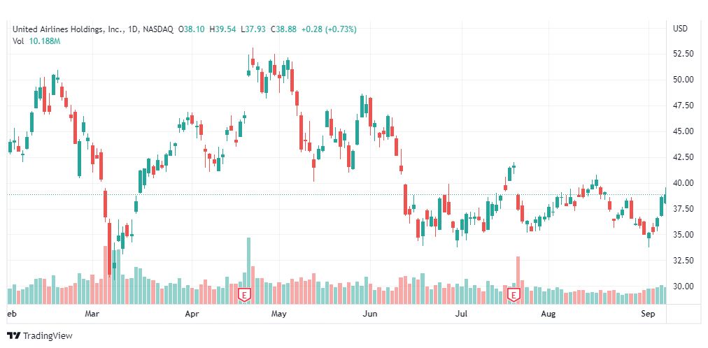 تحليل سهم يونايتد إيرلاينز-UAI-STOCK-9-9-2022