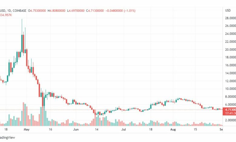 تحليل عملة APE-APECOIN-1-9-2022
