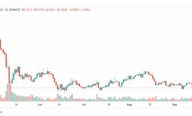 تحليل عملة أيوتا دولار أمريكي-IOTA-USDT-15-9-2022