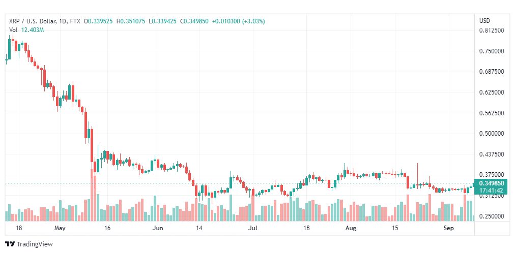 تحليل عملة الريبل-XRP-USD-RIPPLE-9-9-2022