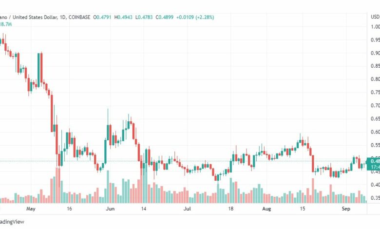 تحليل عملة كاردانو-ADA-USD-CARDANO-COIN-9-9-2022