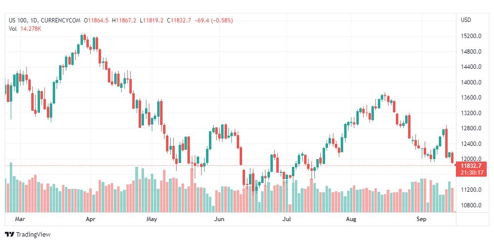 تحليل ناسداك الفني-NASDAQ-US100-16-9-2022