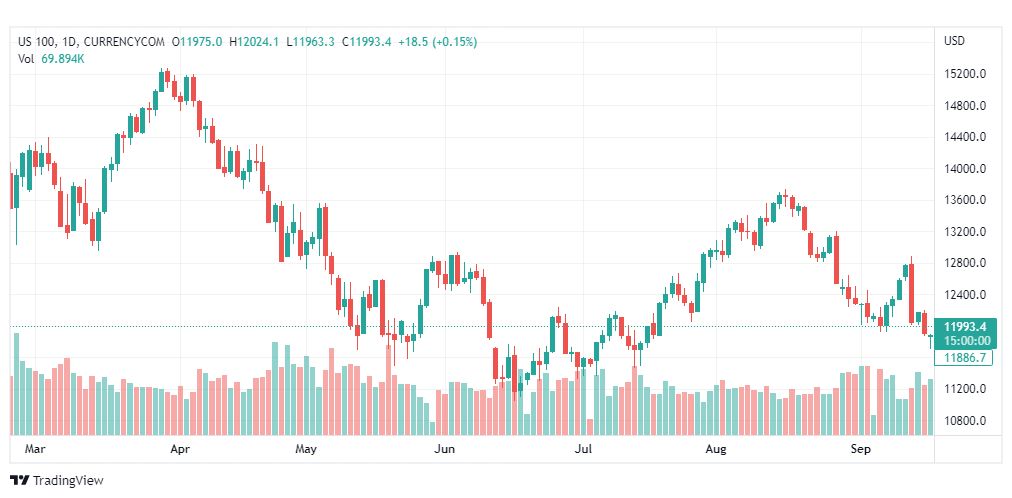 تحليل ناسداك الفني-NASDAQ-US100-20-9-2022