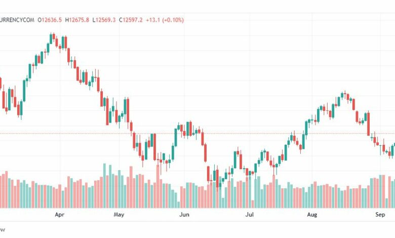 تحليل ناسداك الفني-US100-NASDAQ-12-9-2022