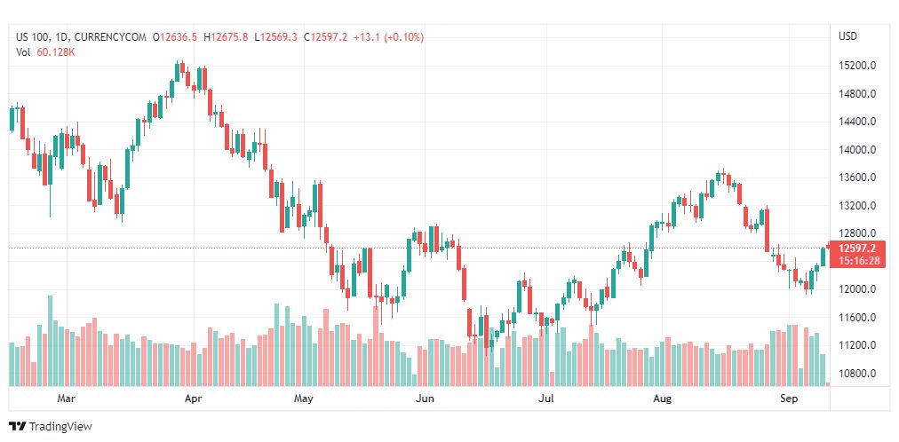 تحليل ناسداك الفني-US100-NASDAQ-12-9-2022