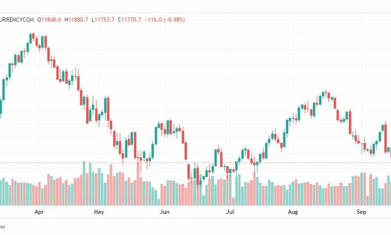 تحليل ناسداك الفني-US100-NASDAQ-19-9-2022