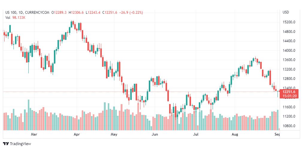 تحليل ناسداك الفني-US100-NASDAQ-2-9-2022