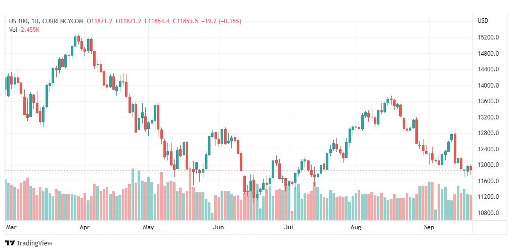 تحليل ناسداك الفني-US100-NASDAQ-21-9-2022