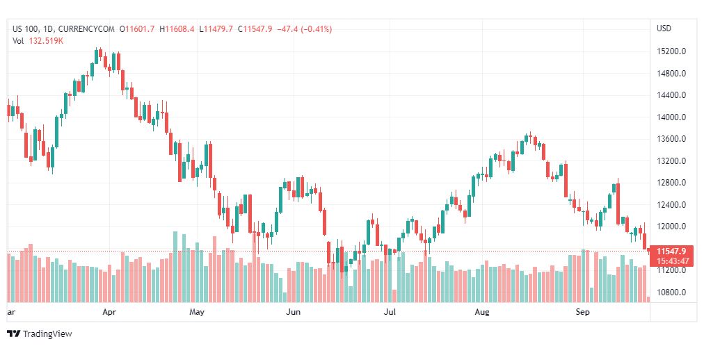 تحليل ناسداك الفني-US100-NASDAQ-22-9-2022