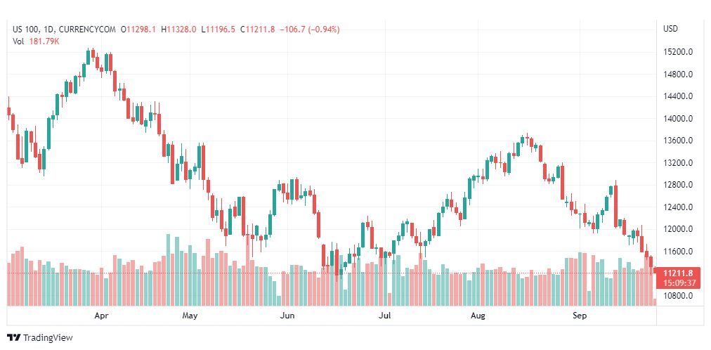 تحليل ناسداك الفني-US100-NASDAQ-26-9-2022