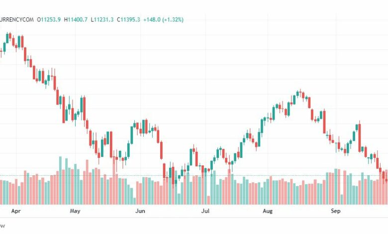 تحليل ناسداك الفني-US100-NASDAQ-27-9-2022