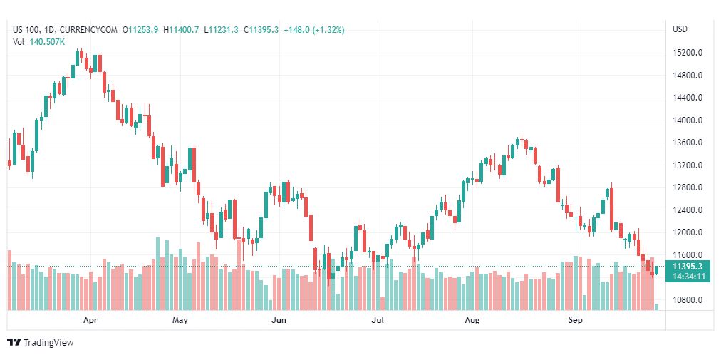 تحليل ناسداك الفني-US100-NASDAQ-27-9-2022