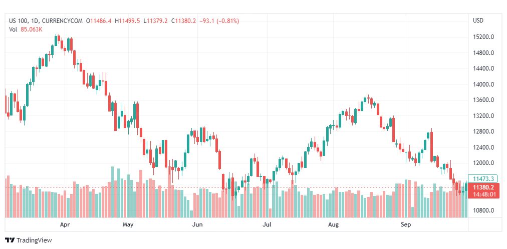تحليل ناسداك الفني-US100-NASDAQ-29-9-2022