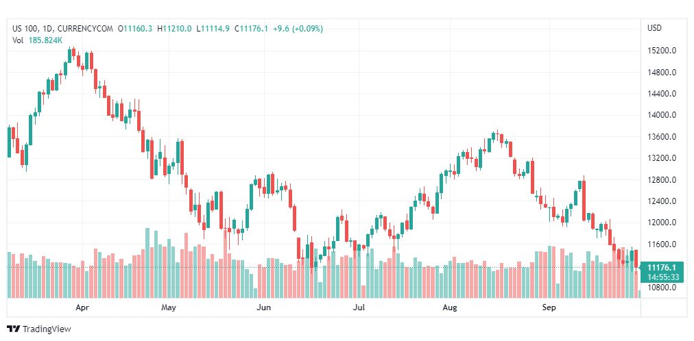 تحليل ناسداك الفني-US100-NASDAQ-30-9-2022