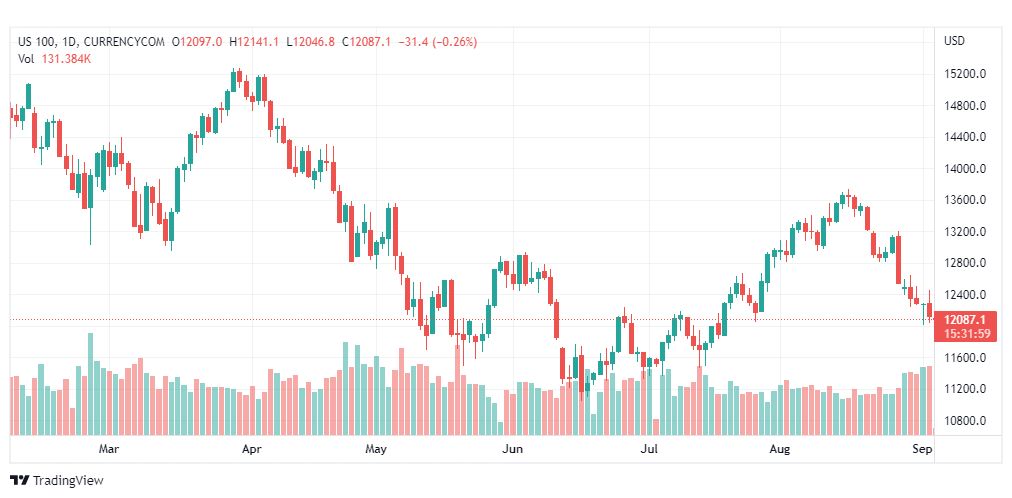 تحليل ناسداك الفني-US100-NASDAQ-5-9-2022
