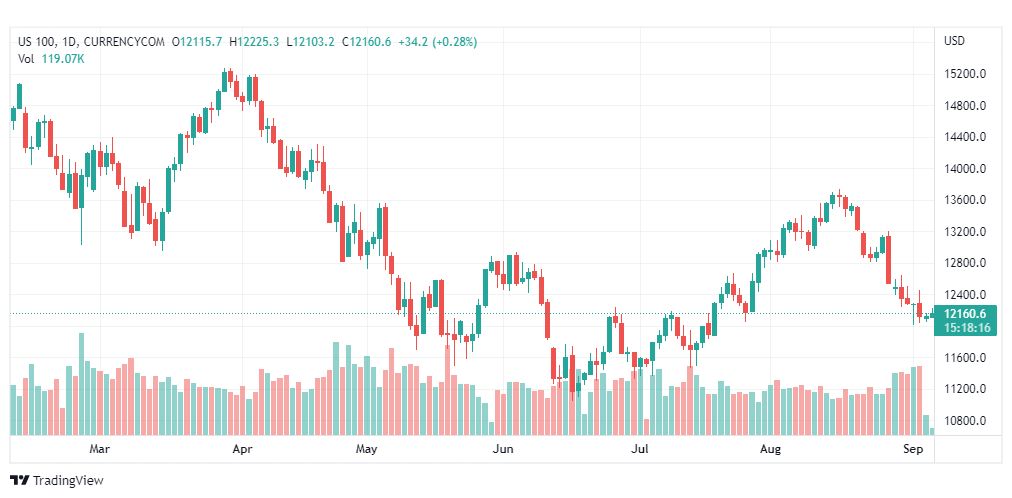 تحليل ناسداك الفني-US100-NASDAQ-6-9-2022