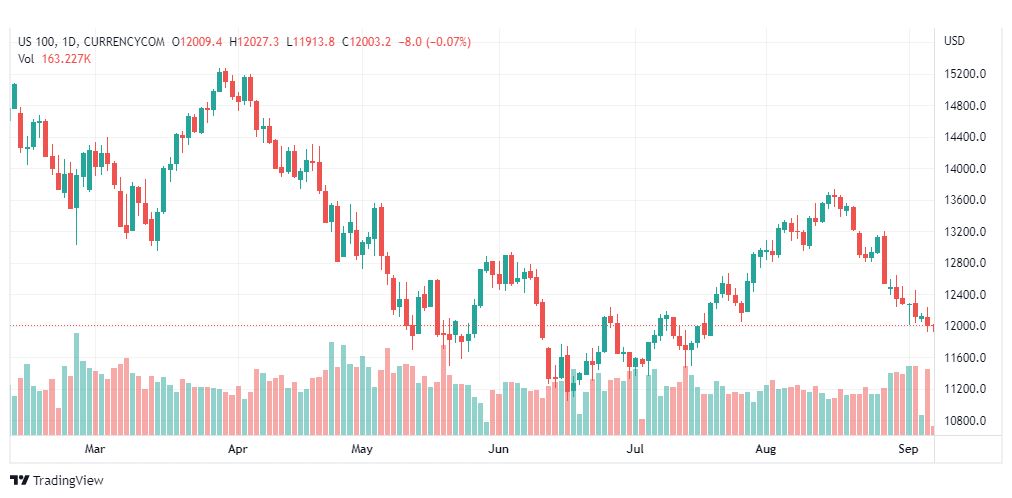 تحليل ناسداك الفني-US100-NASDAQ-7-9-2022