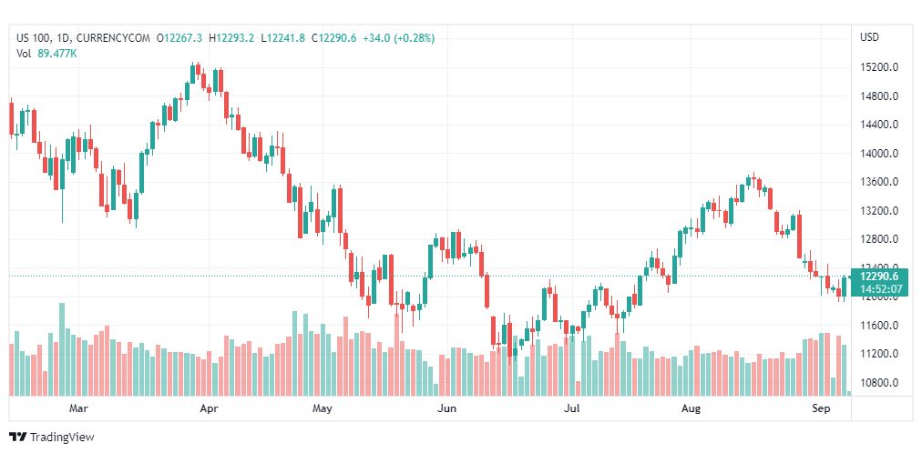 تحليل ناسداك الفني-US100-NASDAQ-8-9-2022