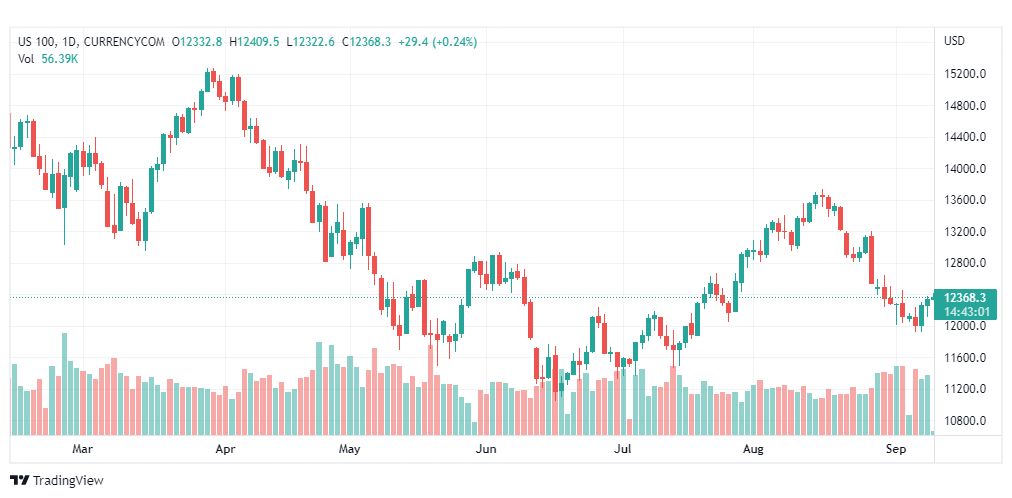 تحليل ناسداك الفني-US100-NASDAQ-9-9-2022