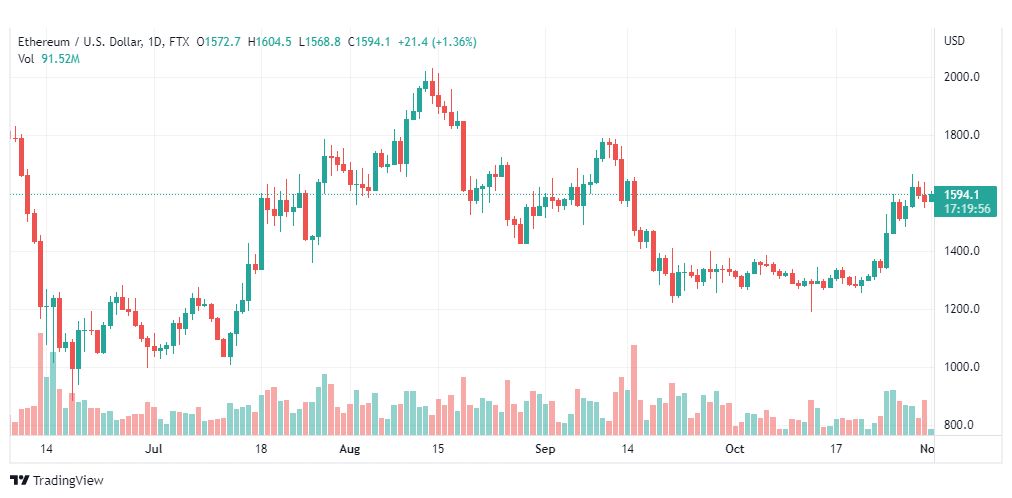 تحليل الإيثريوم دولار-ETHUSD-1-11-2022