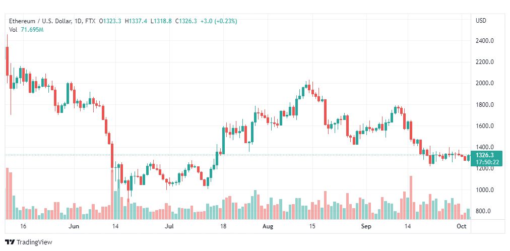 تحليل الإيثريوم دولار-ETHUSD-4-10-2022