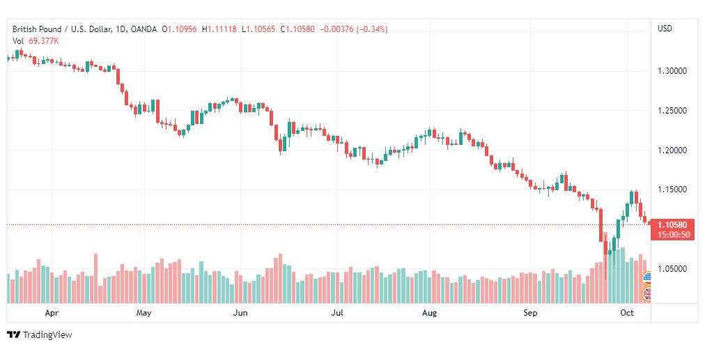 تحليل الباوند دولار-GBP-USD-10-10-2022