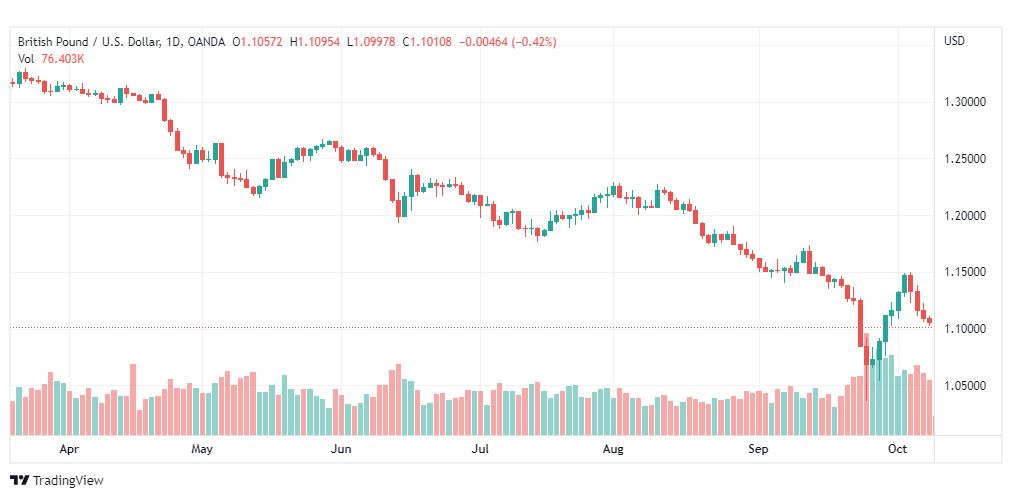 تحليل الباوند دولار-GBP-USD-11-10-2022