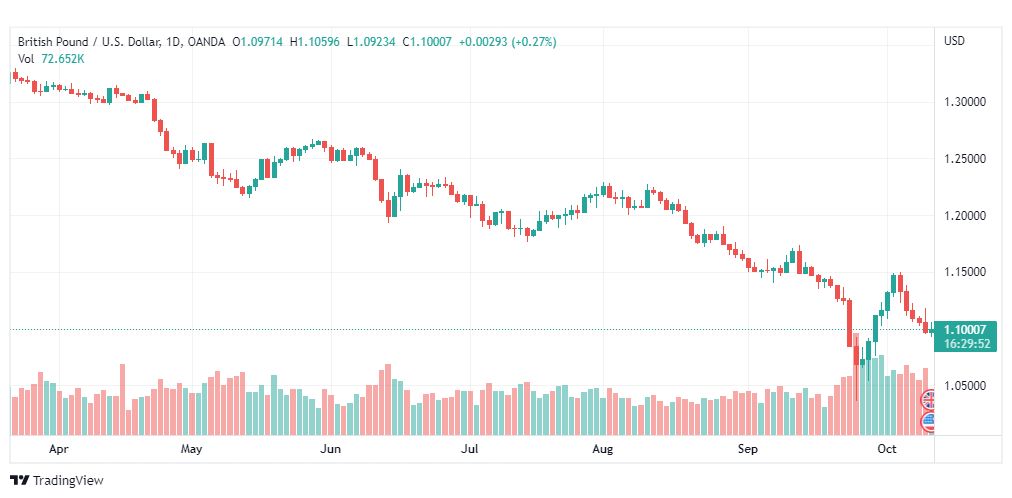 تحليل الباوند دولار-GBP-USD-12-10-2022